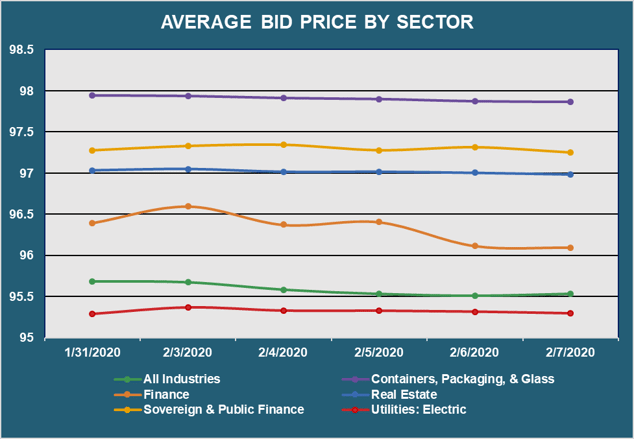 Avg PX by Sector