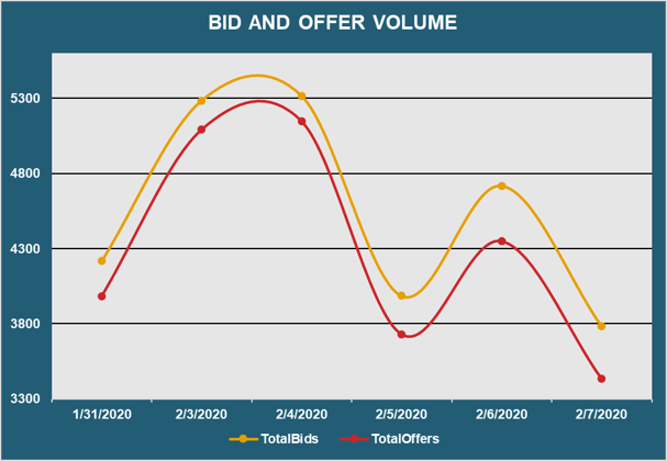 Bid and Offer Volume