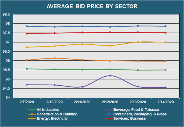 Avg Bid PX by Sector