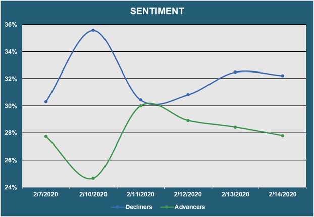 Market Sentiment - Advancers vs. Decliners