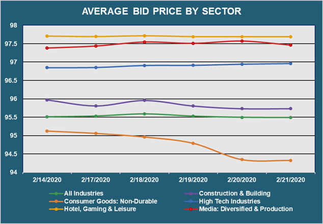 Avg Bid PX by Sector