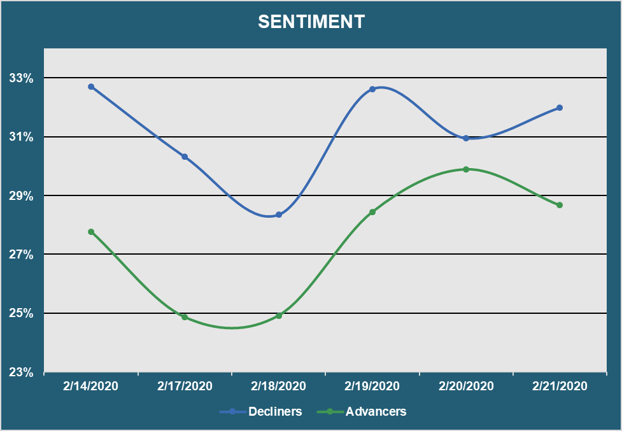 Market Sentiment - Advancers vs. Decliners