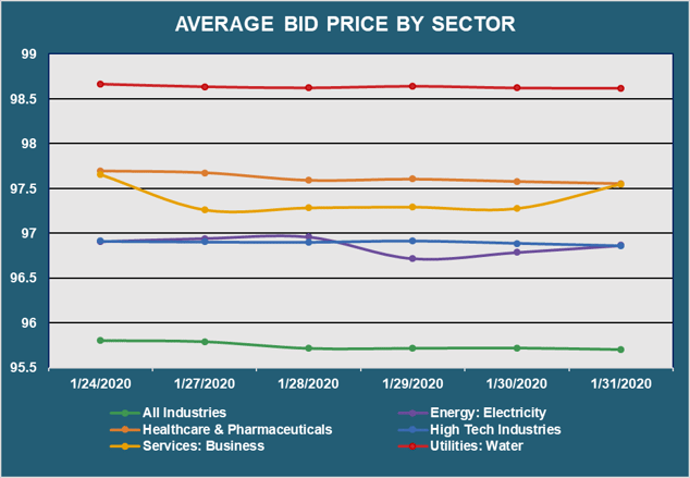 Avg Bid Px by Sector