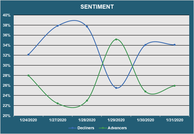 Market Sentiment - Advancers vs. Decliners