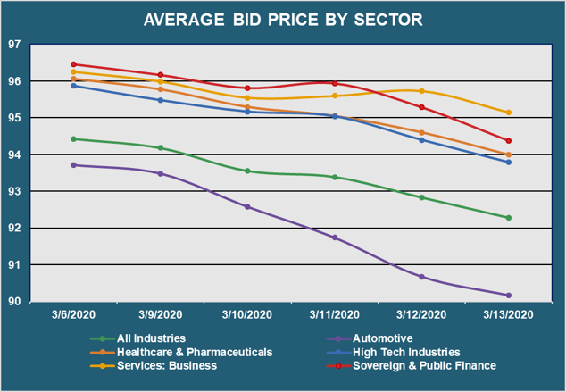 Avg PX by Sector