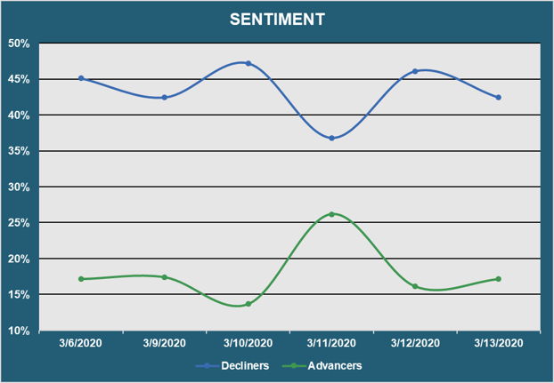 Market Sentiment - Advancers vs. Decliners