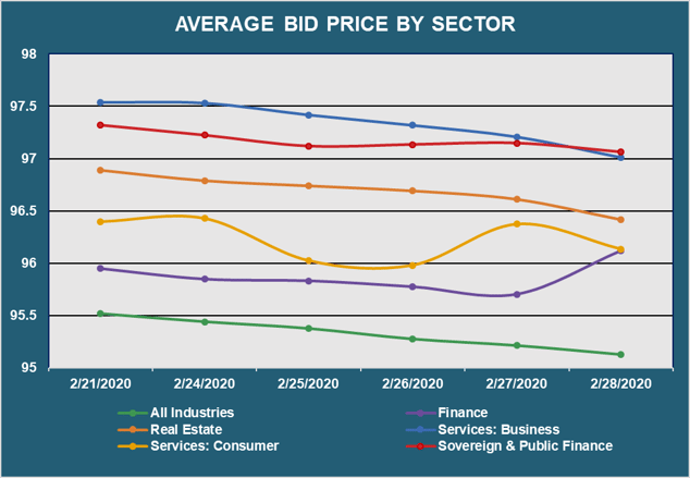 Avg Bid PX by Sector