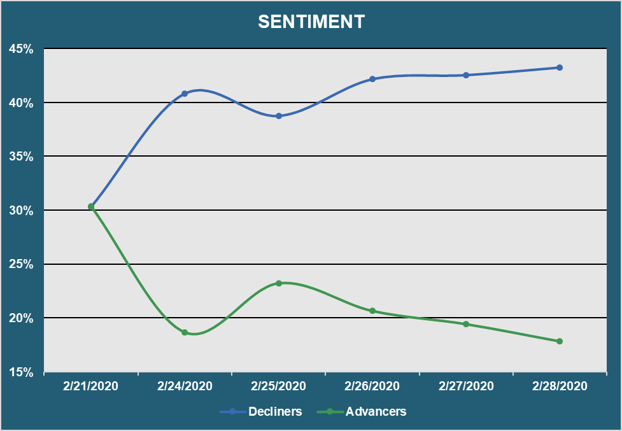 Market Sentiment - Advancers vs. Decliners