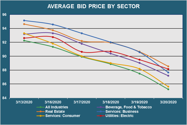 Avg Bid PX by Sector