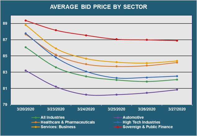 Avg Bid PX by Sector