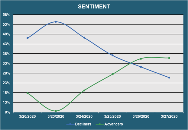 Market Sentiment - Advancers vs. Decliners