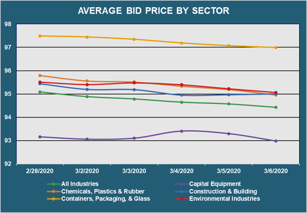 Avg Bid PX by Sector