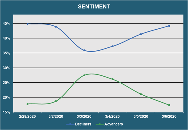 Market Sentiment - Advancers vs. Decliners