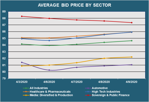 Avg Bid by Sector