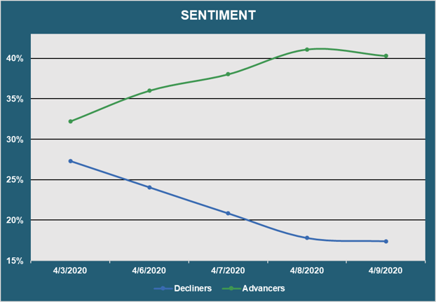 Market Sentiment - Advancers vs. Decliners