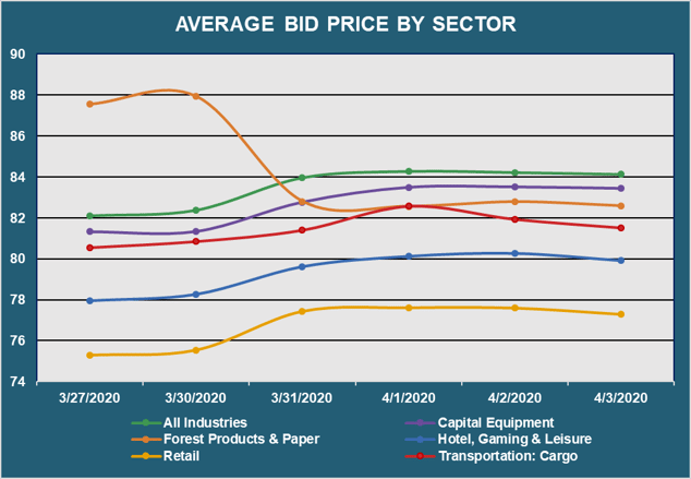 Avg Bid PX by Sector