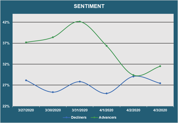 Market Sentiment - Advancers vs. Decliners