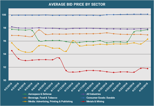Average Bid PX By Sector-1