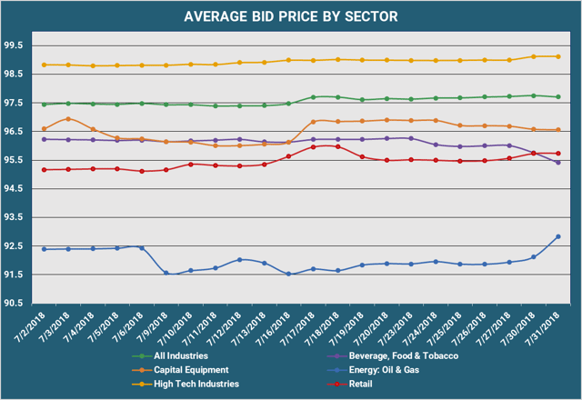 Average Bix PX By Sector