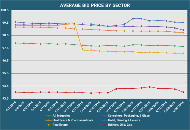 Average Bid PX By Sector