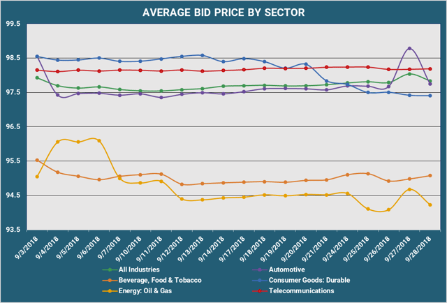 Average Bid PX By Sector