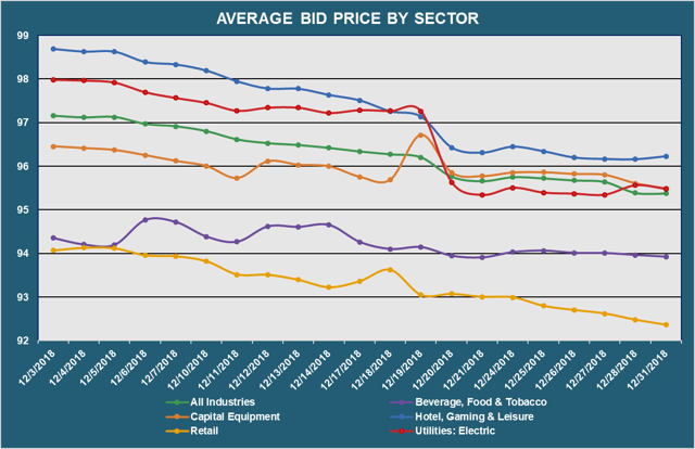 Avg Bid PX By Sector