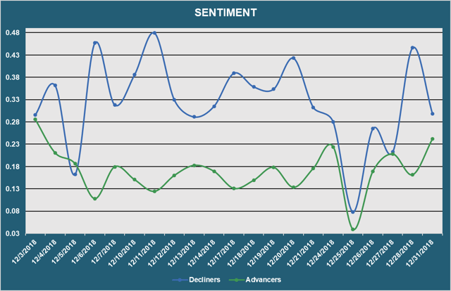 Market Sentiment - Advancers vs. Decliners