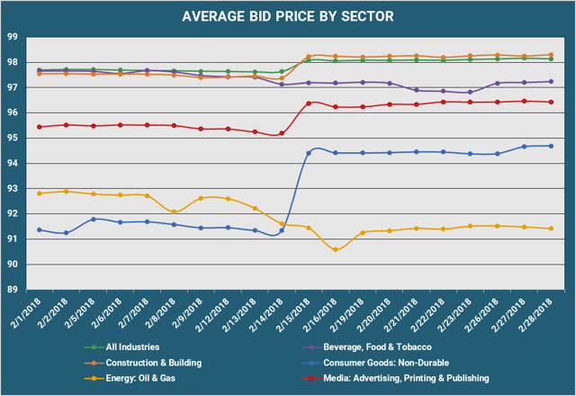 Average Bid PX By Sector.png