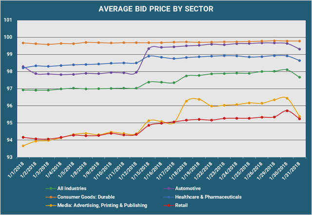 Average Bid PX By Sector.png