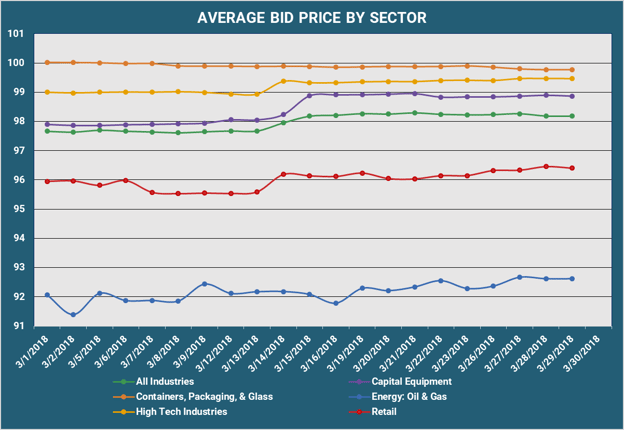 Average Bid PX By Sector v3
