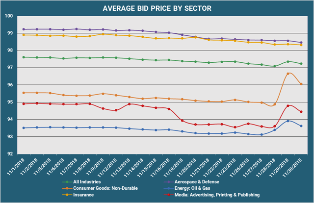 Average Bid PX By Sector