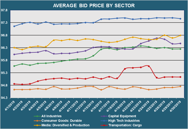 Avg Bid PX by Sector