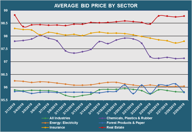 Avg Bid PX by Sector