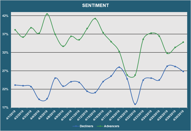 Market Sentiment - Advancers vs. Decliners