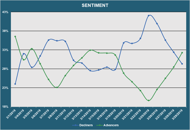 Market Sentiment - Advancers vs. Decliners