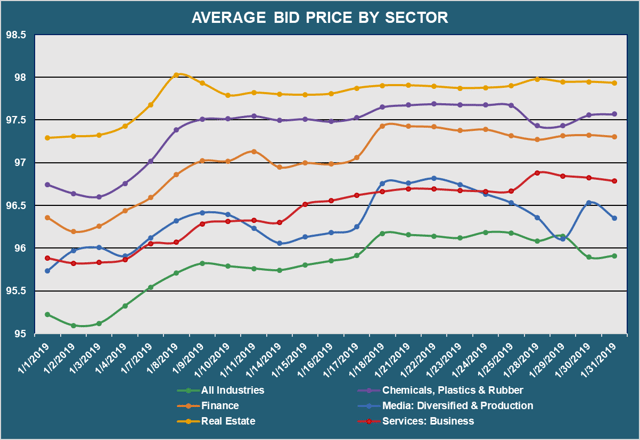 Avg Bid PX by Sector