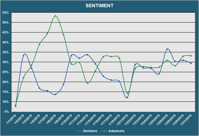 Market Sentiment - Advancers vs. Decliners