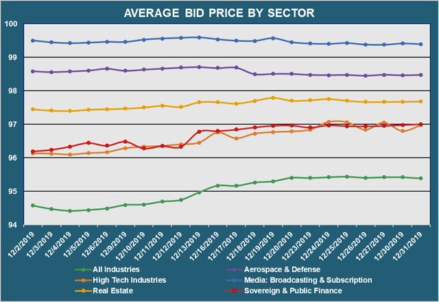 Avg Bid Px by Sector