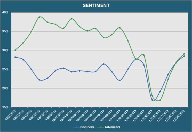 Market Sentiment - Advancers vs. Decliners