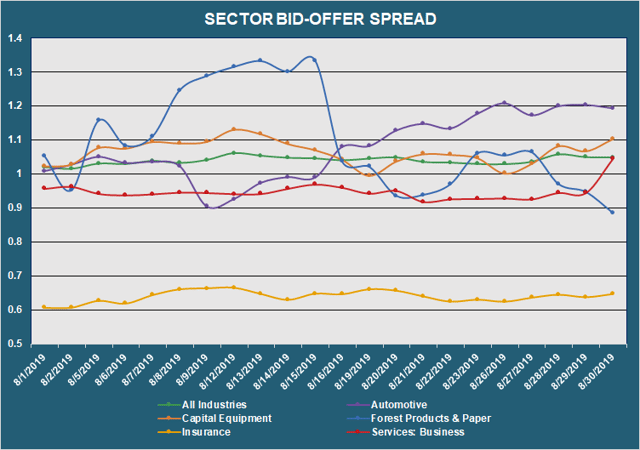 Sector Bid Offer Spread 
