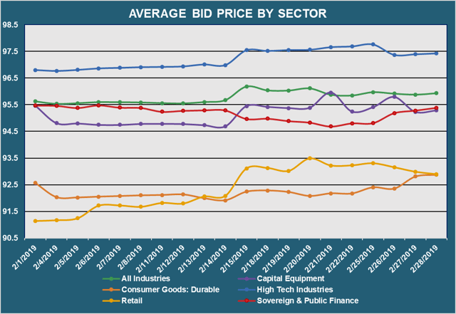 Avg Bid PX by Sector