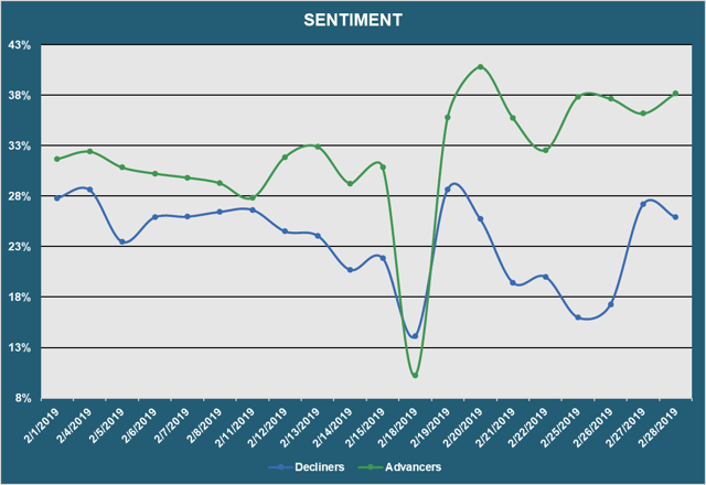 Market Sentiment - Advancers vs. Decliners