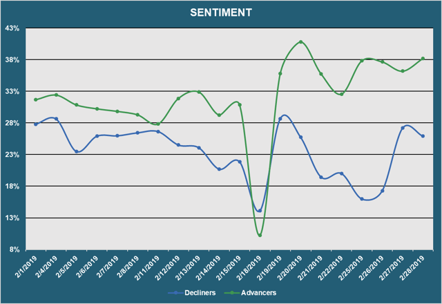 Market Sentiment - Advancers vs.  Decliners