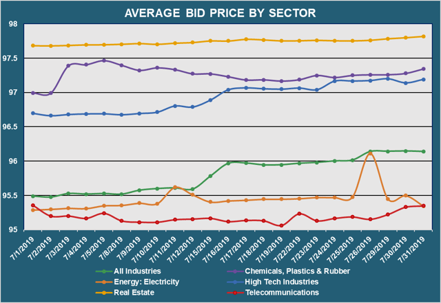 Avg Bid PX by Sector