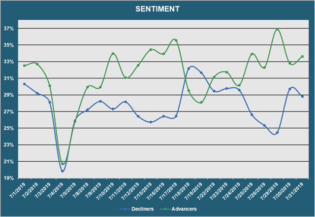 Market Sentiment - Advancers vs. Decliners