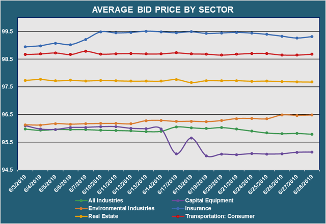 Avg Bid PX by Sector