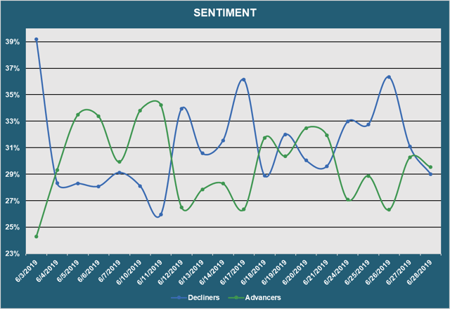 Sentiment - Advancers vs. Decliners