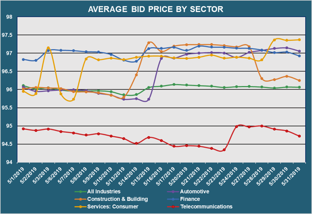 Avg Bid PX by Sector