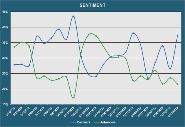 Market Sentiment - Advancers vs. Decliners