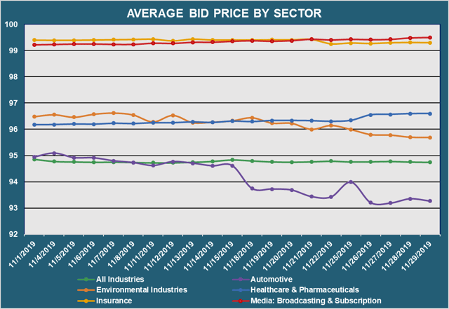 Avg Bid PX by Sector